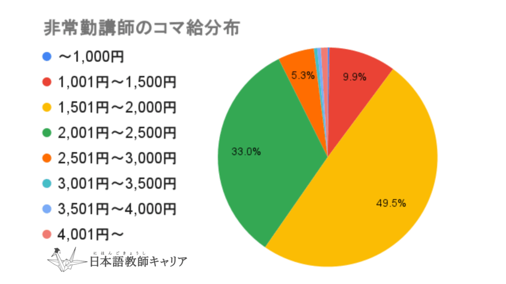 非常勤講師のコマ給分布。最多は1,501円〜2,000円で49.5%、次いで2,001円〜2,500円が33.0%。この2層で全体の80%以上を占める。