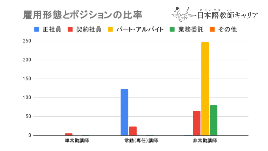 日本語教師の雇用形態とポジションの分布。常勤講師では正社員が多数、非常勤講師ではパート・アルバイトが最多。