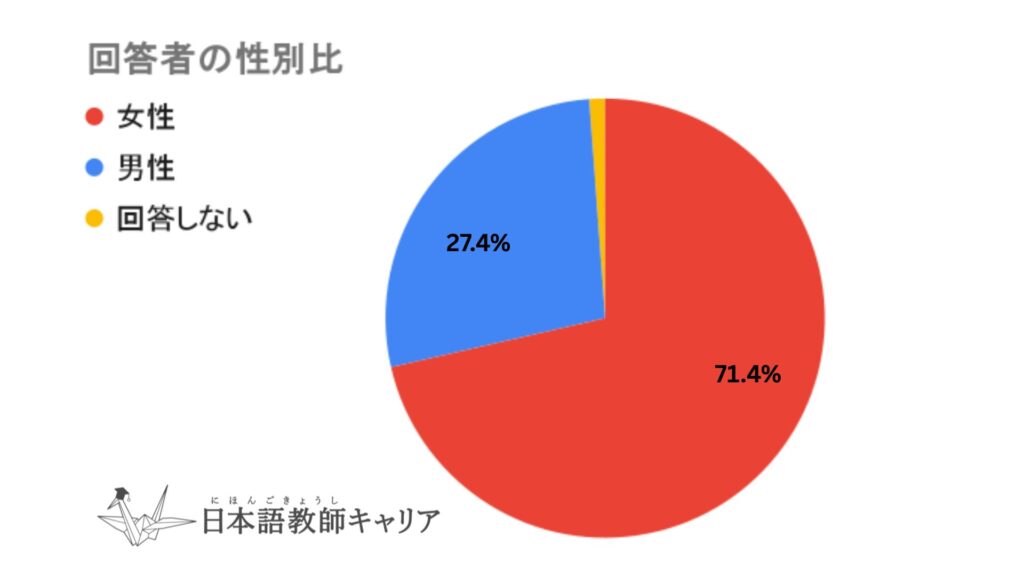 日本語教師アンケート回答者の性別比を示す円グラフ。女性が71.4%、男性が27.4%、無回答が1.2%。