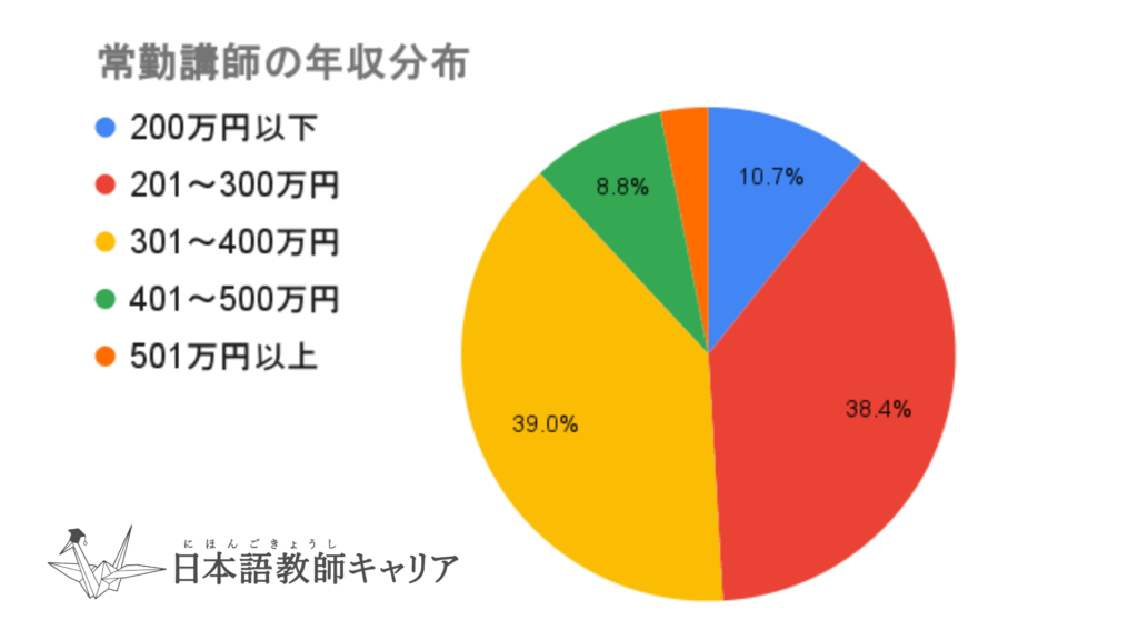 常勤講師の年収分布グラフ。201〜300万円:38.4%、301〜400万円:39.0%、200万円以下:10.7%、401〜500万円:8.8%、501万円以上:ごくわずか。
