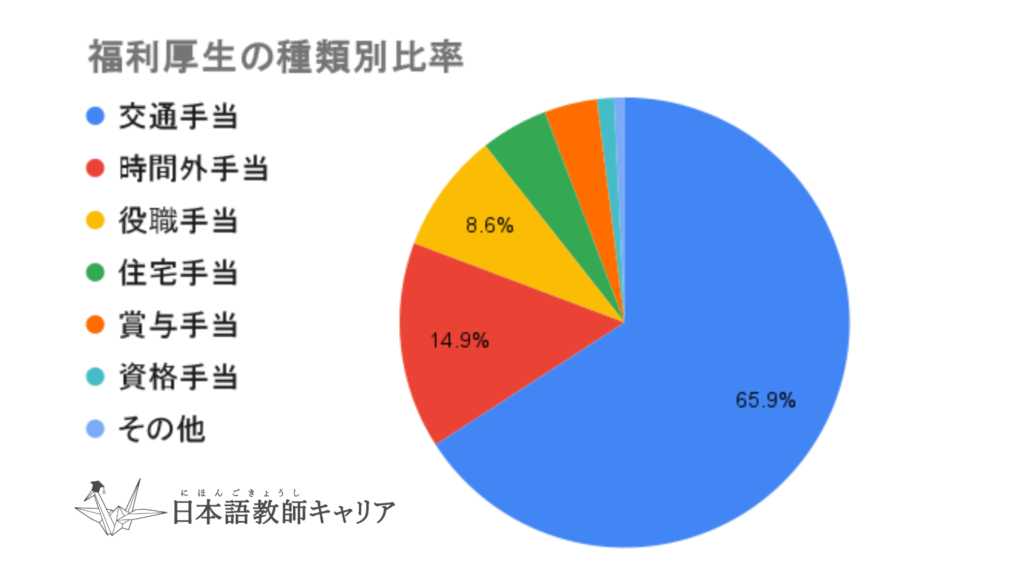 日本語教師の福利厚生の種類別割合を示した円グラフ。交通手当が最多で65.9%、その他は時間外業務・役職手当・住宅手当などが少数を占める。