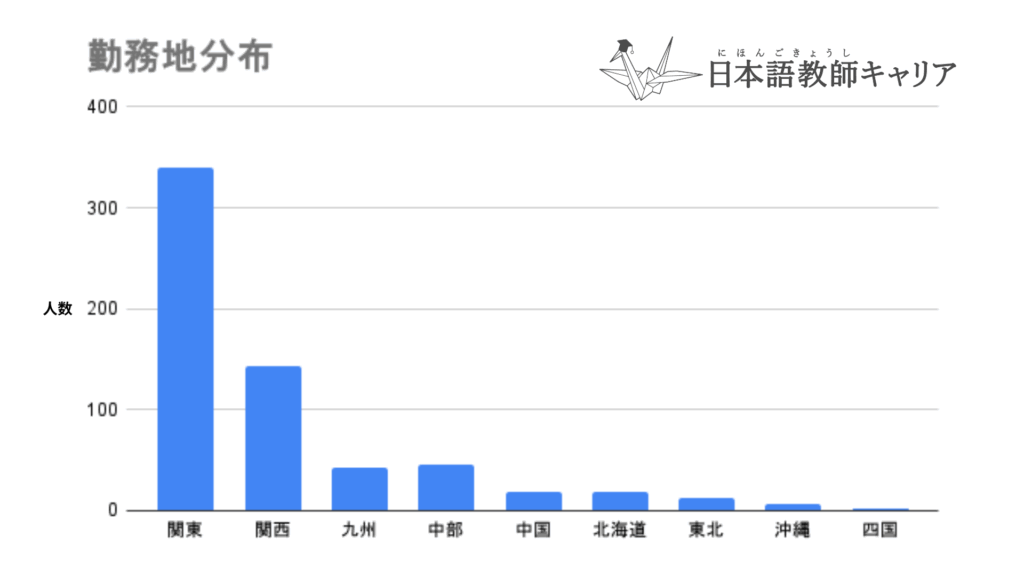 日本語教師の勤務地域別分布グラフ。関東が最多で約330人、次いで関西、九州、中部、中国、北海道、東北、沖縄、四国の順。