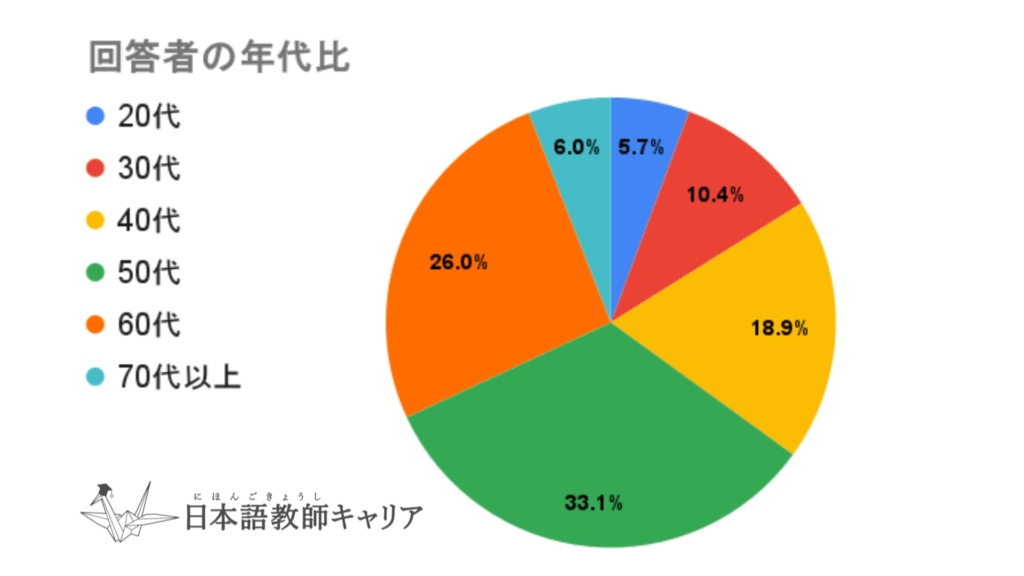 日本語教師アンケート回答者の年代比を示す円グラフ。50代が33.1%、60代が26.0%、40代が18.9%、30代が10.4%、70代以上が6.0%、20代が5.7%。