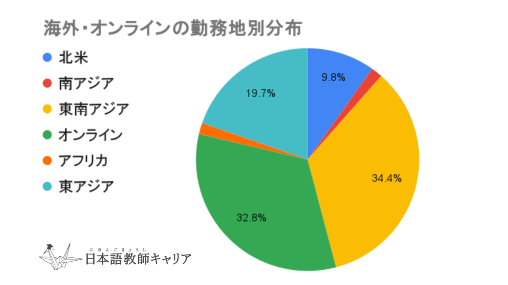 海外・オンライン勤務の日本語教師61名の勤務地別分布。東南アジアが最も多く34.4%、次いでオンライン32.8%、東アジア19.7%、北米9.8%、南アジアとアフリカは少数。