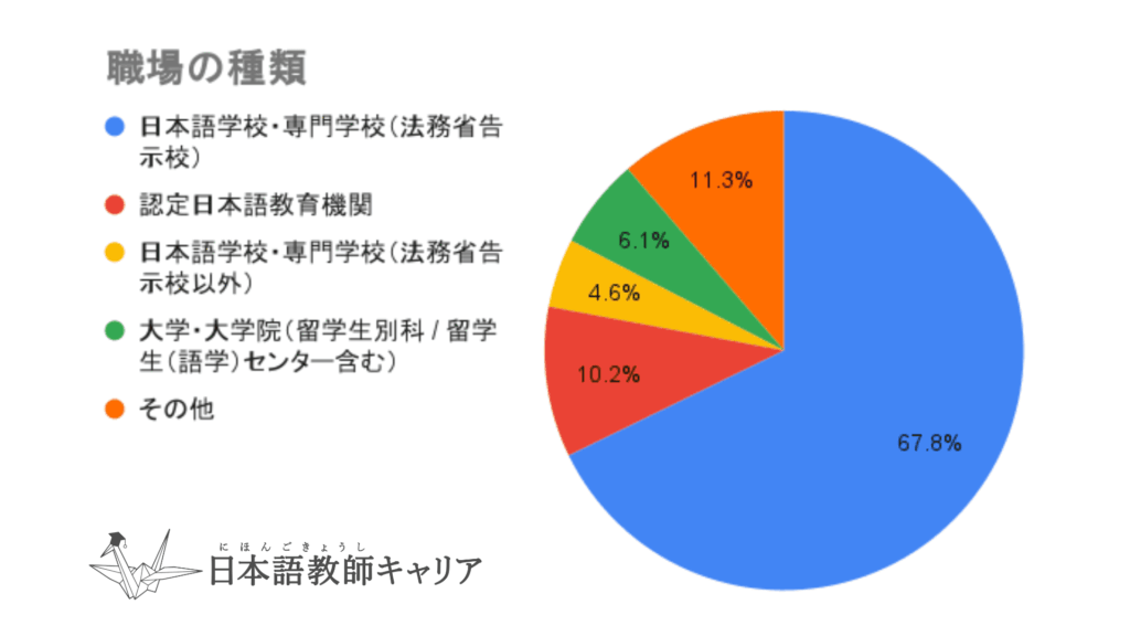 日本語教師の職場別割合を示す円グラフ。法務省告示校が67.8%、次いで「その他」11.3%、認定日本語教育機関10.2%、大学・大学院6.1%、法務省告示以外の日本語学校・専門学校4.6%。