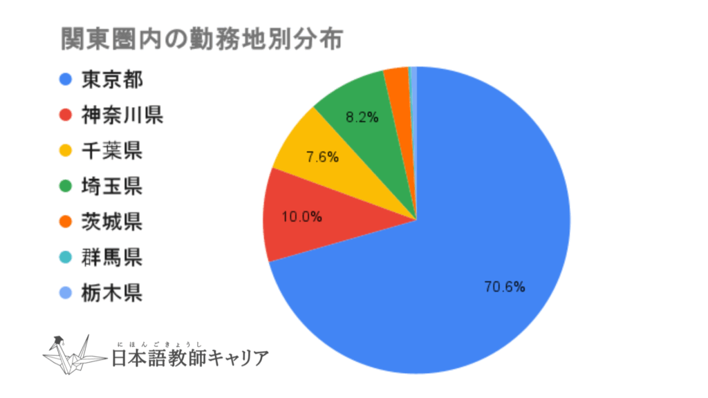 関東圏内の日本語教師の勤務地別分布。東京都が70.6%で最多、続いて神奈川県10%、埼玉県8.2%、千葉県7.6%、茨城・群馬・栃木は少数。