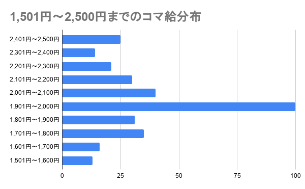 非常勤講師のコマ給詳細分布(1,501円〜2,500円)。1,901円〜2,000円の層が最多で、次いで2,001円〜2,100円、1,701円〜1,800円など。