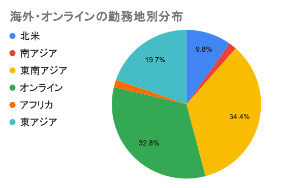 日本語教師の福利厚生の種類別割合を示した円グラフ。交通手当が最多で65.9%、その他は時間外業務・役職手当・住宅手当などが少数を占める。