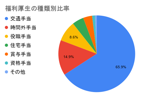 日本語教師の福利厚生の種類別割合を示した円グラフ。交通手当が最多で65.9%、その他は時間外業務・役職手当・住宅手当などが少数を占める。