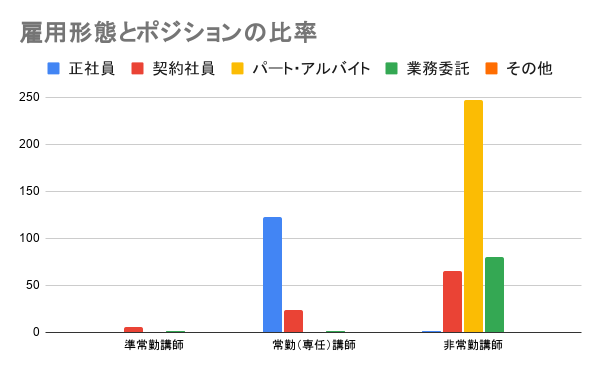 日本語教師の雇用形態とポジションの分布。常勤講師では正社員が多数、非常勤講師ではパート・アルバイトが最多。