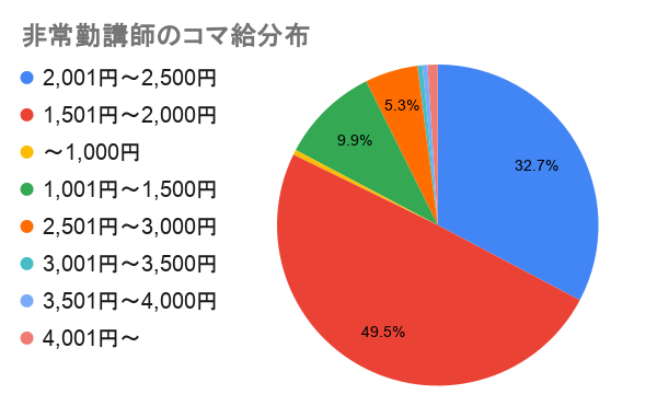 非常勤講師のコマ給分布。最多は1,501円〜2,000円で49.5%、次いで2,001円〜2,500円が33.0%。この2層で全体の80%以上を占める。