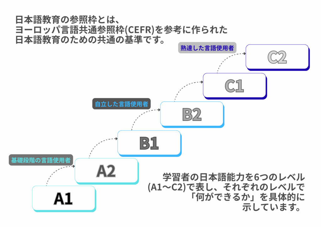 日本語教育の参照枠とは、ヨーロッパ言語共通参照枠(CEFR)を参考に作られた、日本語教育のための共通の基準です。学習者の日本語能力を6つのレベル(A1〜C2)で表し、それぞれのレベルで「何ができるか」を具体的に示しています。