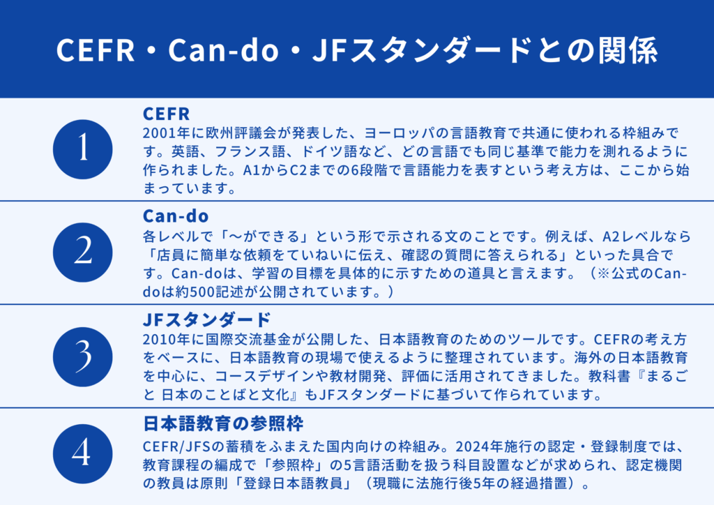 CEFR
2001年に欧州評議会が発表した、ヨーロッパの言語教育で共通に使われる枠組みです。英語、フランス語、ドイツ語など、どの言語でも同じ基準で能力を測れるように作られました。A1からC2までの6段階で言語能力を表すという考え方は、ここから始まっています。
Can-do
各レベルで「〜ができる」という形で示される文のことです。例えば、A2レベルなら「店員に簡単な依頼をていねいに伝え、確認の質問に答えられる」といった具合です。Can-doは、学習の目標を具体的に示すための道具と言えます。(※公式のCan-doは約500記述が公開されています。)
JFスタンダード
2010年に国際交流基金が公開した、日本語教育のためのツールです。CEFRの考え方をベースに、日本語教育の現場で使えるように整理されています。海外の日本語教育を中心に、コースデザインや教材開発、評価に活用されてきました。教科書『まるごと 日本のことばと文化』もJFスタンダードに基づいて作られています。
日本語教育の参照枠
CEFR/JFSの蓄積をふまえた国内向けの枠組み。2024年施行の認定・登録制度では、教育課程の編成で「参照枠」の5言語活動を扱う科目設置などが求められ、認定機関の教員は原則「登録日本語教員」(現職に法施行後5年の経過措置)。